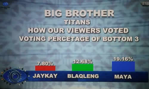 Big Brother Titans 2023 Voting Results