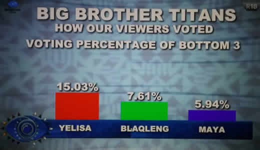 Big Brother Titans 2023 (Season 1) Week 5 Voting Results