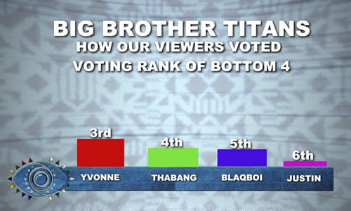 Big Brother Titans 2023 Week 10 Voting Results