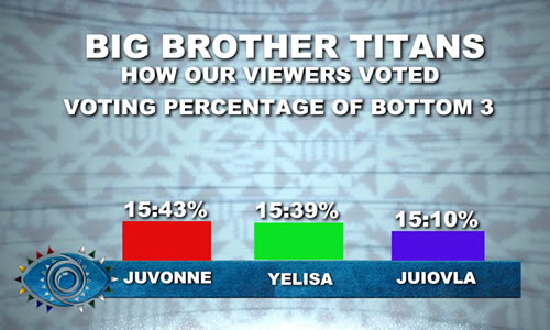 Big Brother Titans 2023 Week 7 Voting Results