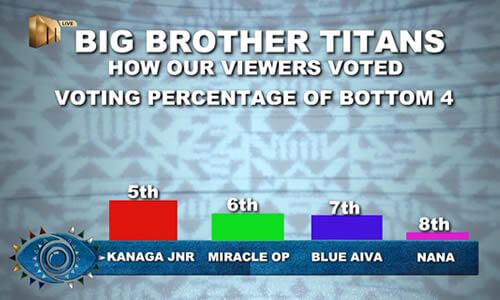 Big Brother Titans 2023 Week 9 Voting Results