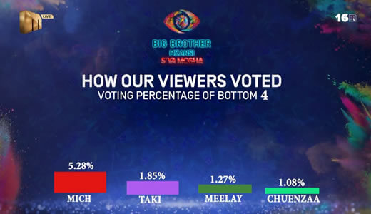 Big Brother Mzansi Season 4 Week 6 voting results in 2024