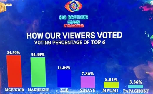 Big Brother Mzansi Season 4 Week 10 voting results in 2024