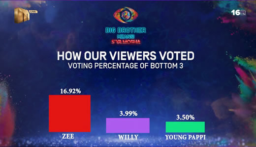 Big Brother Mzansi Season 4 week 8 voting results in 2024