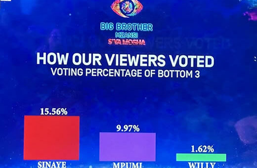 Big Brother Mzansi Season 4 week 9 voting results in 2024